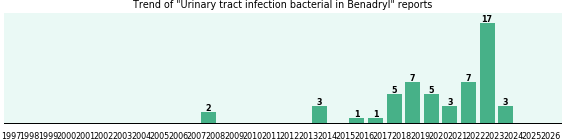 Could Benadryl cause Urinary tract infection bacterial?